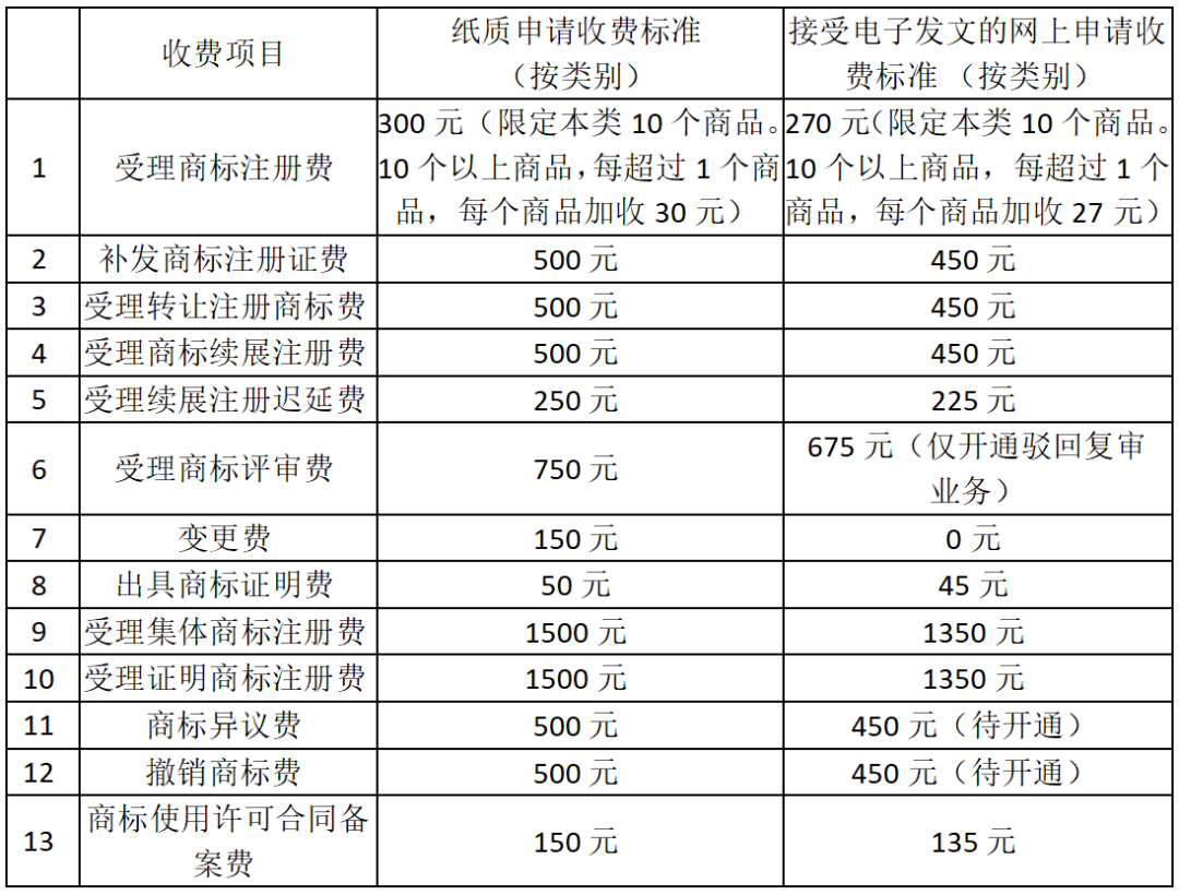 《商標(biāo)業(yè)務(wù)繳費(fèi)指南》全文公布！