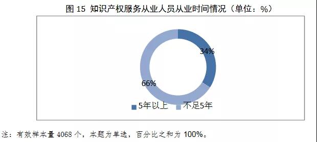 2019年全國(guó)從事知識(shí)產(chǎn)權(quán)服務(wù)的機(jī)構(gòu)共創(chuàng)造營(yíng)業(yè)收入超過(guò)2100億元