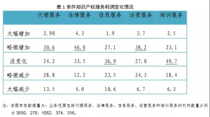 2019年全國(guó)從事知識(shí)產(chǎn)權(quán)服務(wù)的機(jī)構(gòu)共創(chuàng)造營(yíng)業(yè)收入超過(guò)2100億元