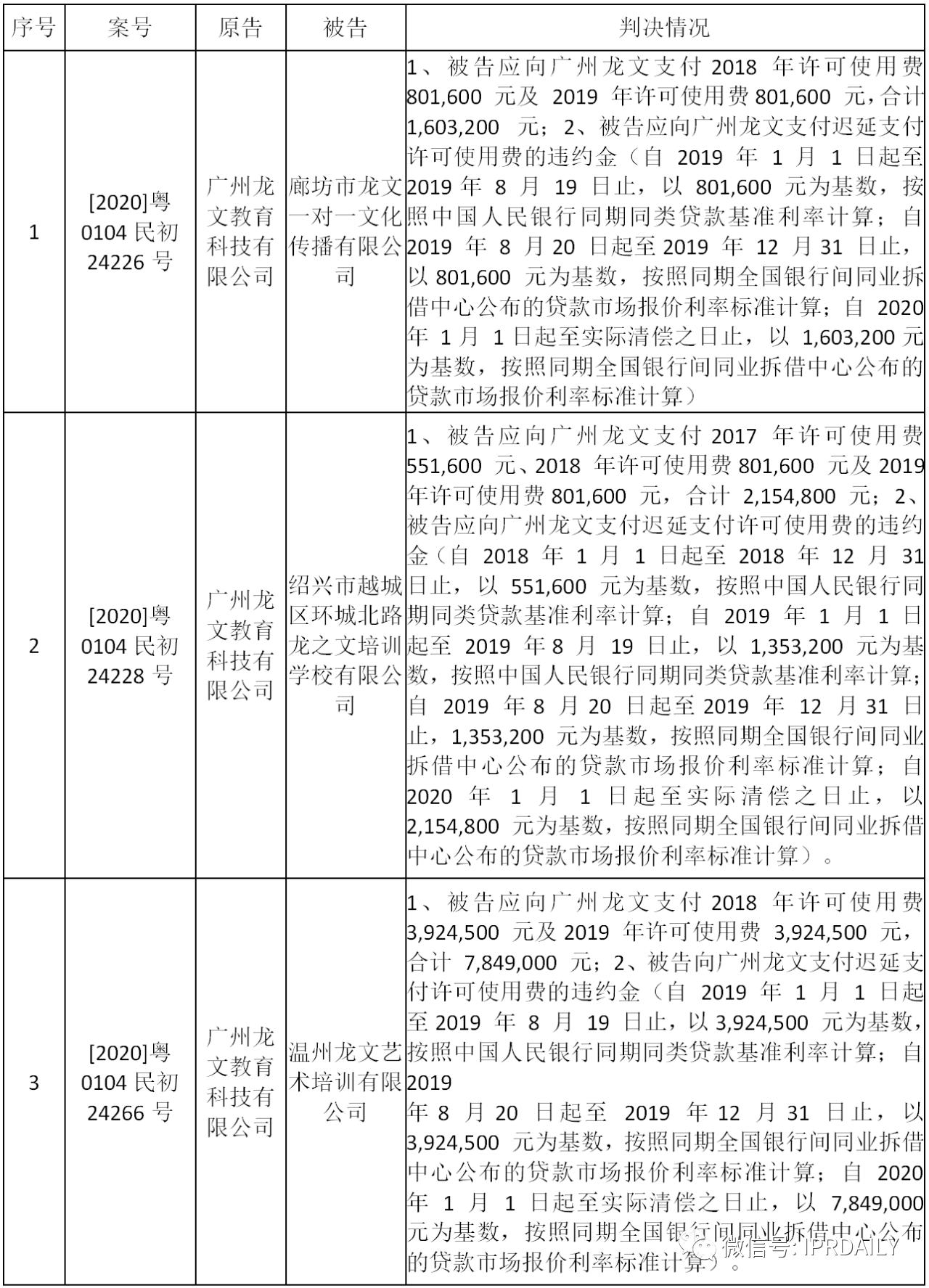 “龍文”用“龍文”，被判支付商標(biāo)許可使用費(fèi)達(dá)2700萬元