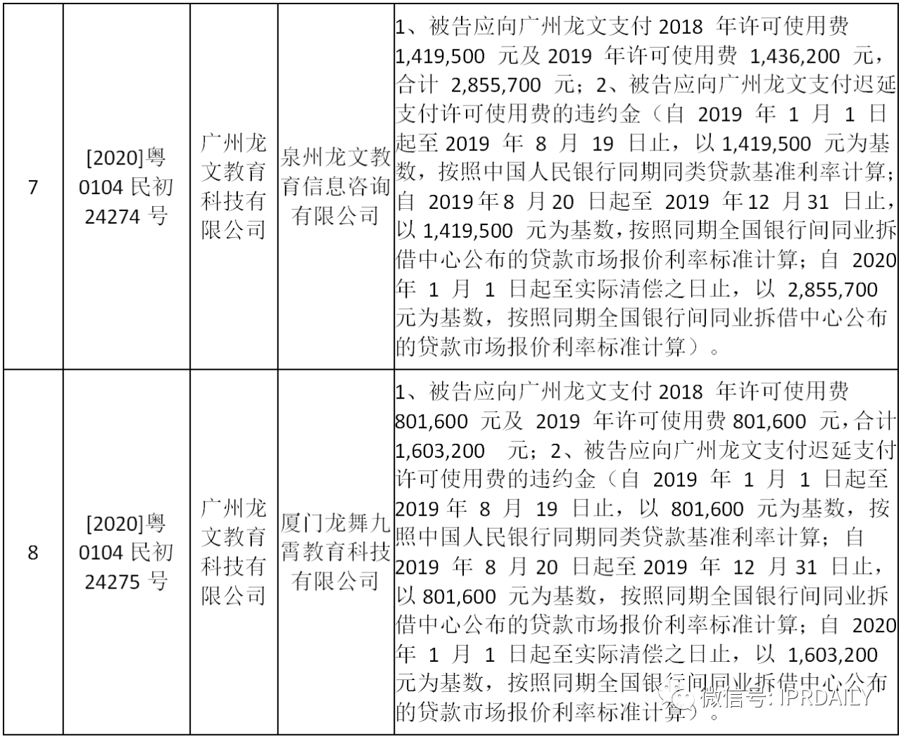 “龍文”用“龍文”，被判支付商標(biāo)許可使用費(fèi)達(dá)2700萬元