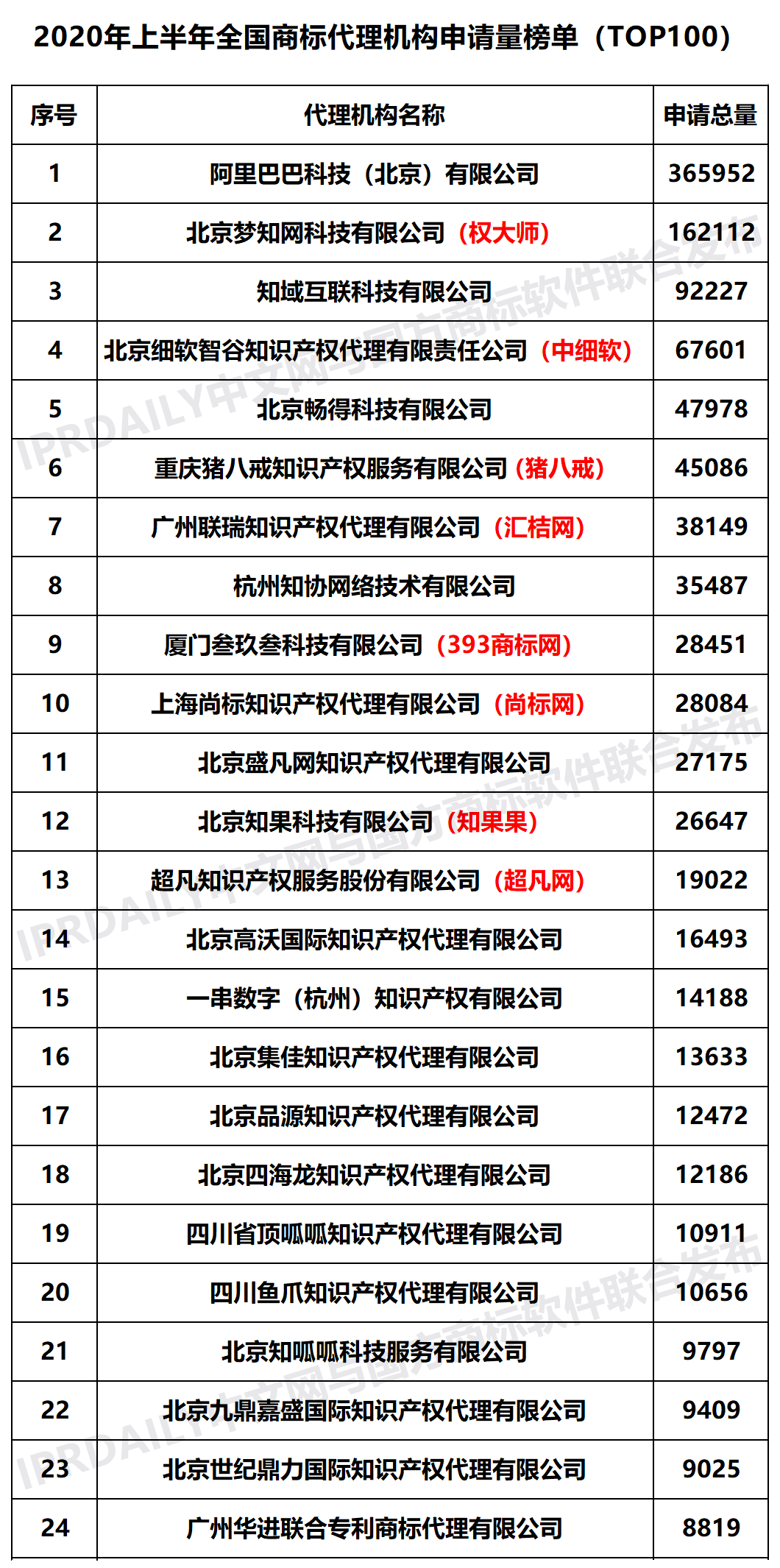 2020年上半年全國商標(biāo)代理機(jī)構(gòu)申請(qǐng)量榜單（TOP100）