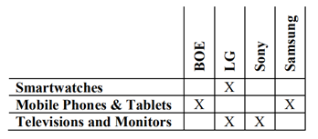 歐洲NPE “SOLAS OLED”再次發(fā)起337調(diào)查，目標(biāo)指向BOE
