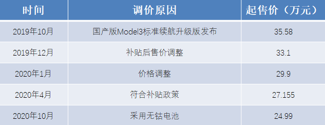 除了低成本的專利支撐，特斯拉不斷降價(jià)的真實(shí)原因是什么？