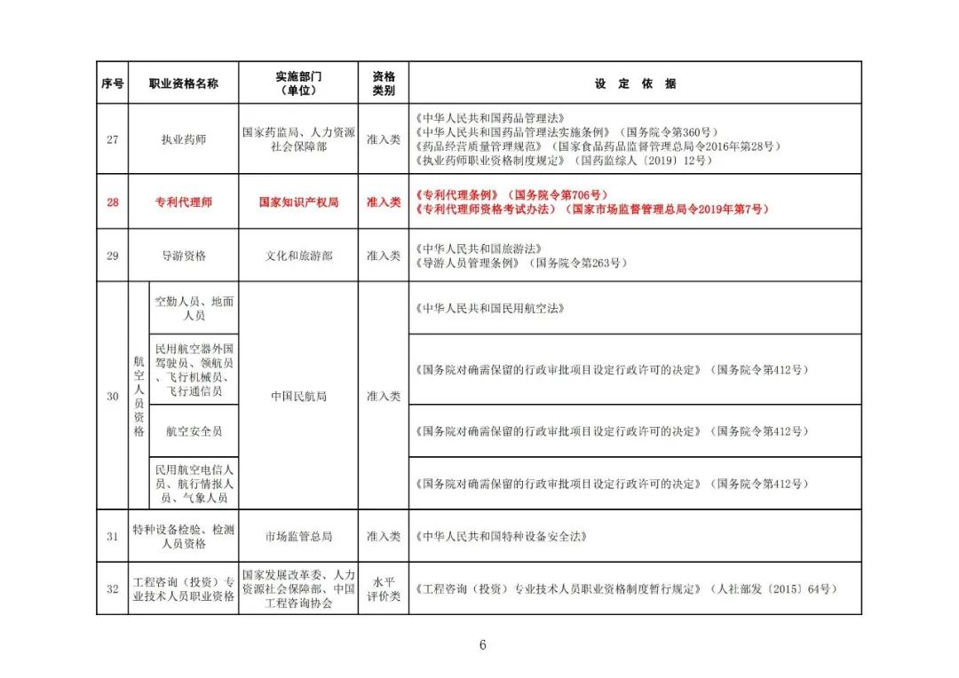 “專利代理師”列入最新版《國(guó)家職業(yè)資格目錄》！