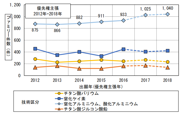 日本專利局發(fā)布高關(guān)注度技術(shù)專利及市場(chǎng)動(dòng)向調(diào)查