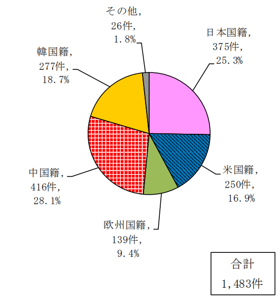 日本專利局發(fā)布高關(guān)注度技術(shù)專利及市場(chǎng)動(dòng)向調(diào)查