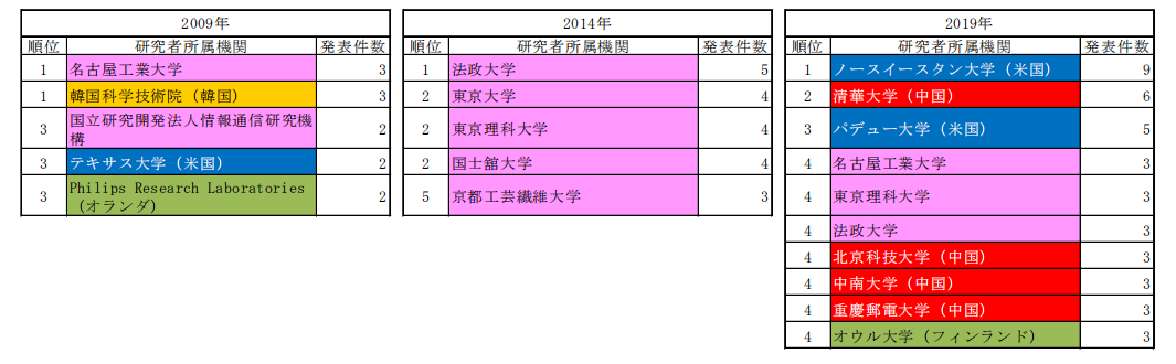 日本專利局發(fā)布高關(guān)注度技術(shù)專利及市場(chǎng)動(dòng)向調(diào)查