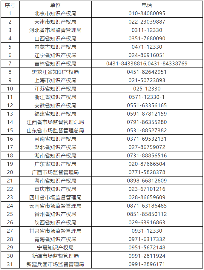 廣東公布最新涉嫌無資質(zhì)專利代理單位和個(gè)人，今后再遇此事可直接舉報(bào)！