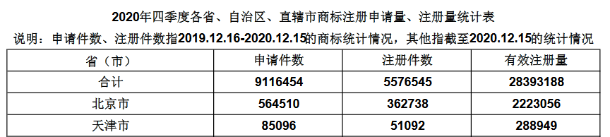 2020年四季度全國省市縣商標主要統(tǒng)計數(shù)據(jù)發(fā)布