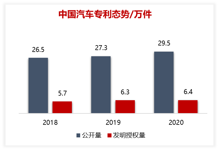 2020年中國汽車專利統(tǒng)計(jì)數(shù)據(jù)發(fā)布！