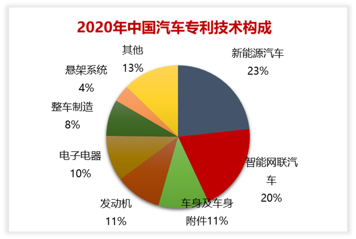 2020年中國汽車專利統(tǒng)計(jì)數(shù)據(jù)發(fā)布！