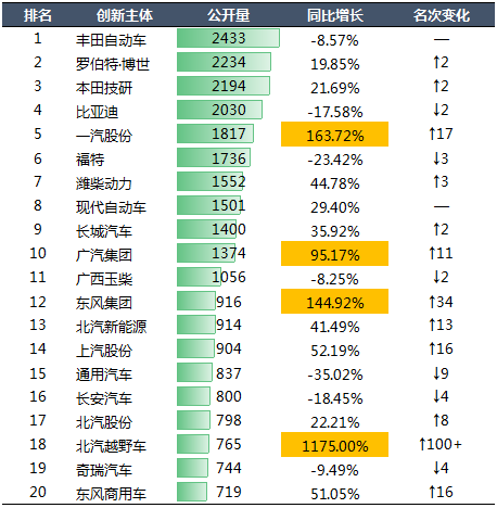 2020年中國汽車專利統(tǒng)計(jì)數(shù)據(jù)發(fā)布！