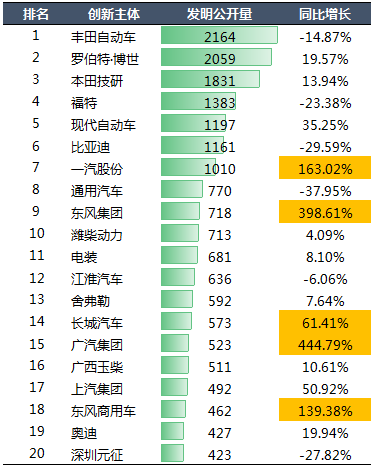 2020年中國汽車專利統(tǒng)計(jì)數(shù)據(jù)發(fā)布！