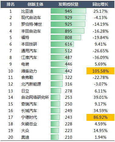 2020年中國汽車專利統(tǒng)計(jì)數(shù)據(jù)發(fā)布！