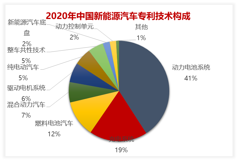 2020年中國汽車專利統(tǒng)計(jì)數(shù)據(jù)發(fā)布！