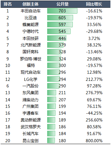 2020年中國汽車專利統(tǒng)計(jì)數(shù)據(jù)發(fā)布！