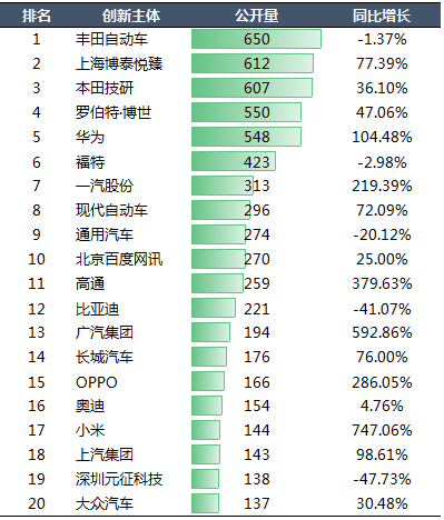 2020年中國汽車專利統(tǒng)計(jì)數(shù)據(jù)發(fā)布！