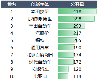 2020年中國汽車專利統(tǒng)計(jì)數(shù)據(jù)發(fā)布！