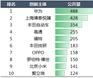 2020年中國汽車專利統(tǒng)計(jì)數(shù)據(jù)發(fā)布！