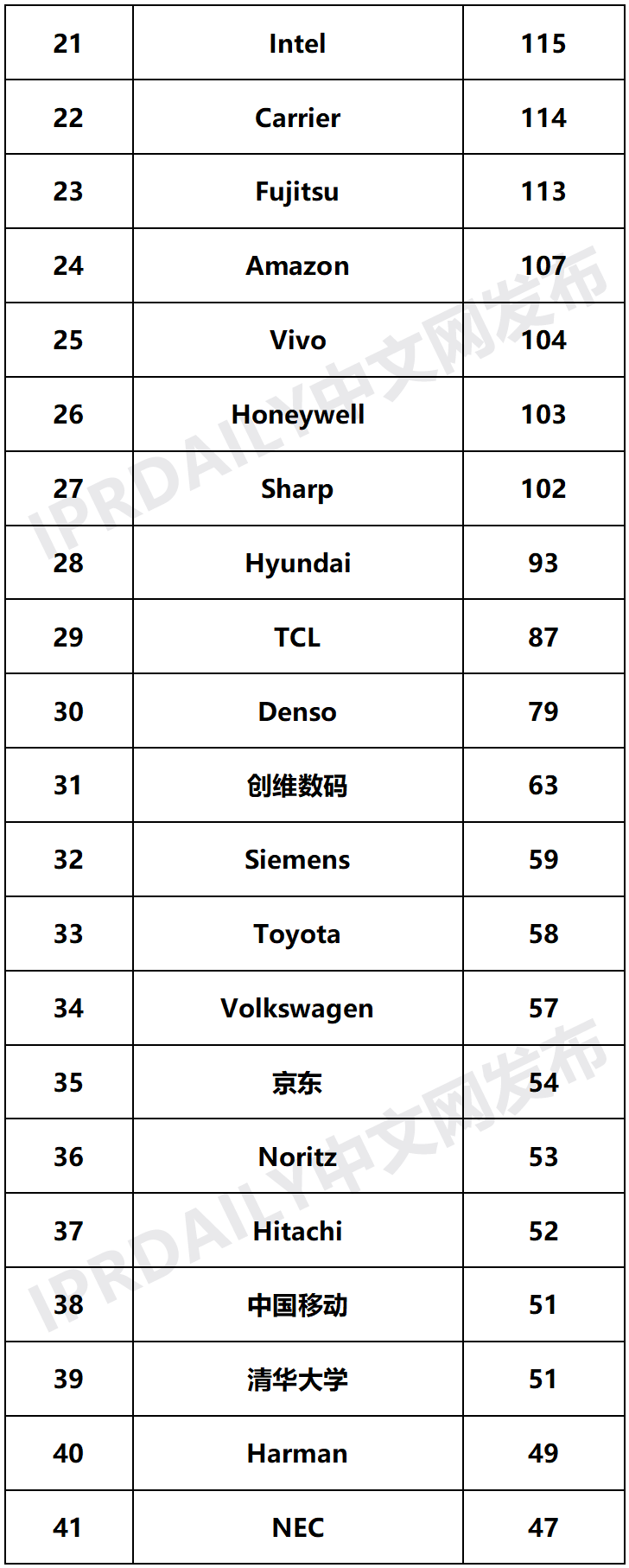 2020年全球智慧家庭發(fā)明專利排行榜（TOP100）