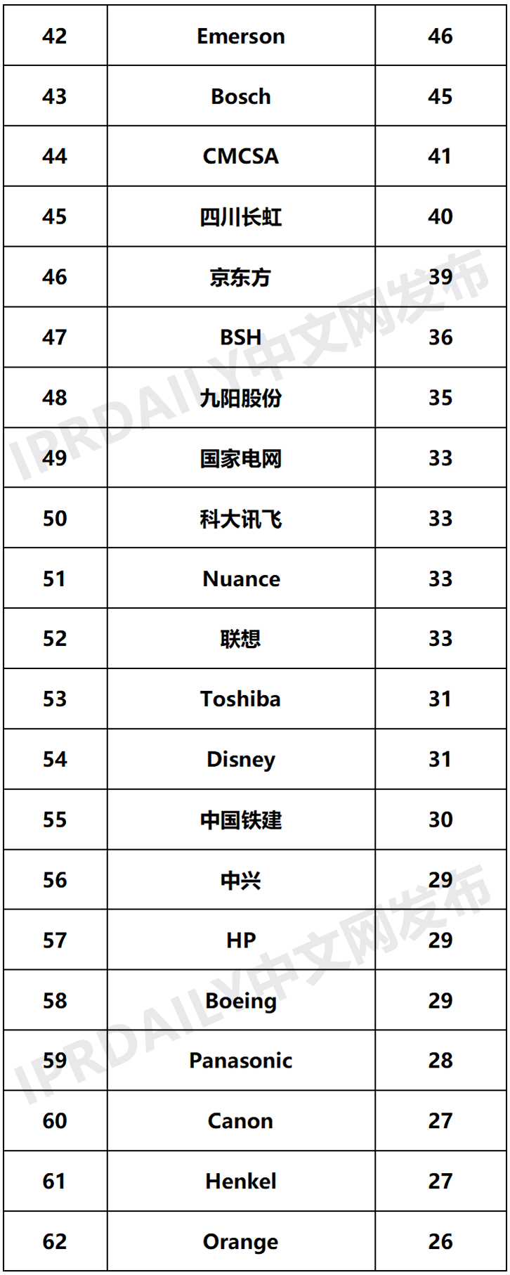 2020年全球智慧家庭發(fā)明專利排行榜（TOP100）