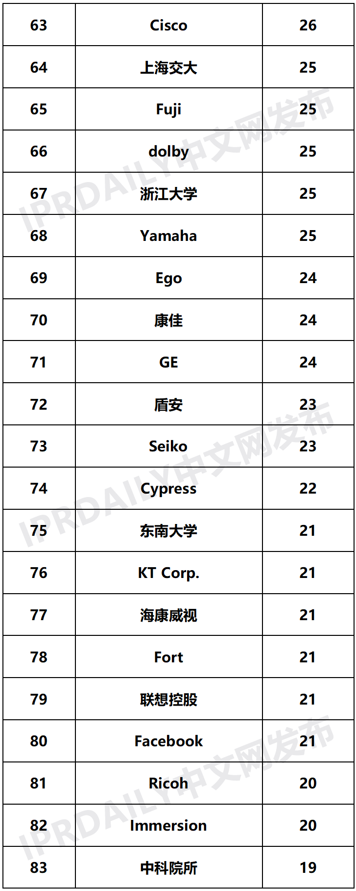 2020年全球智慧家庭發(fā)明專利排行榜（TOP100）