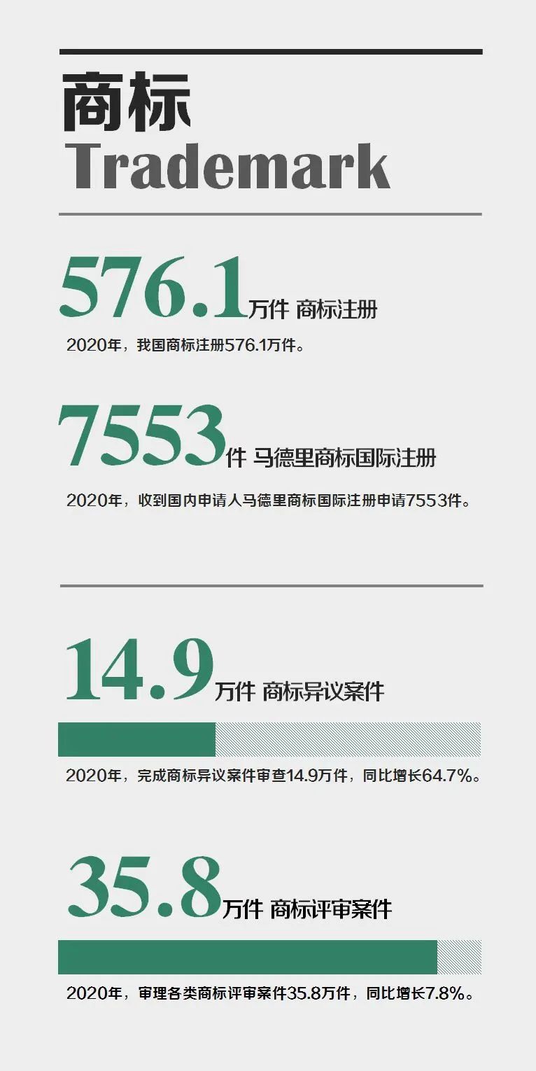 國家知識產權局發(fā)布2020年數據，呈現哪些新趨勢，新特點？