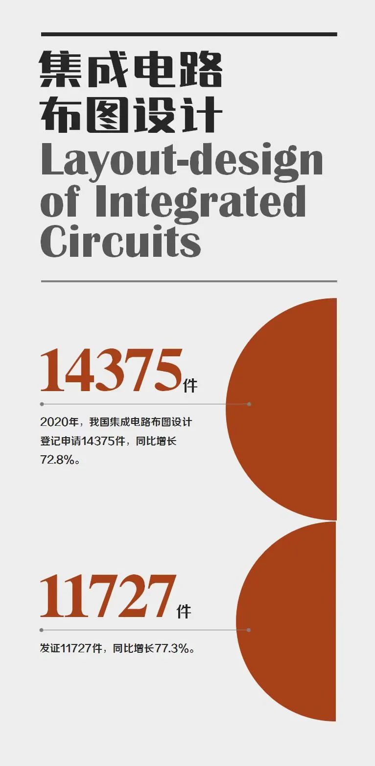 國家知識產權局發(fā)布2020年數據，呈現哪些新趨勢，新特點？