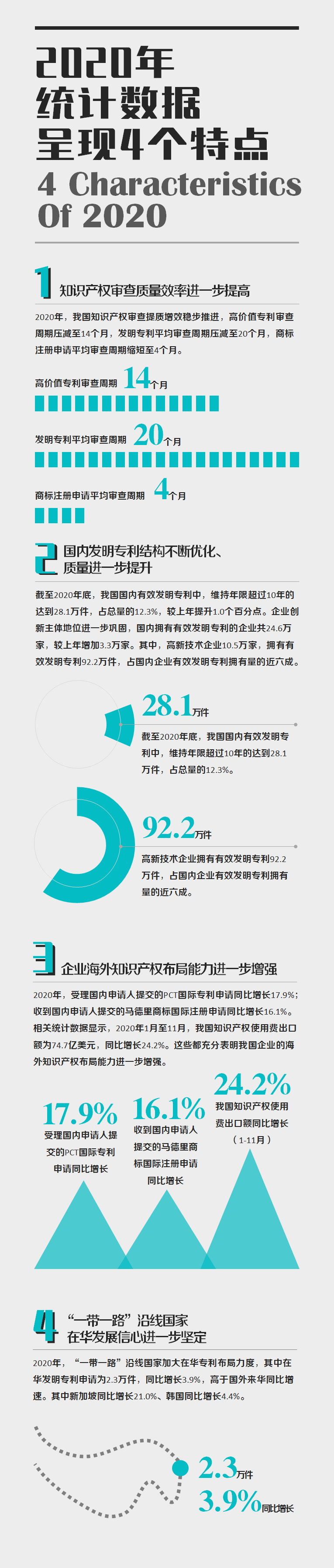 國家知識產權局發(fā)布2020年數據，呈現哪些新趨勢，新特點？