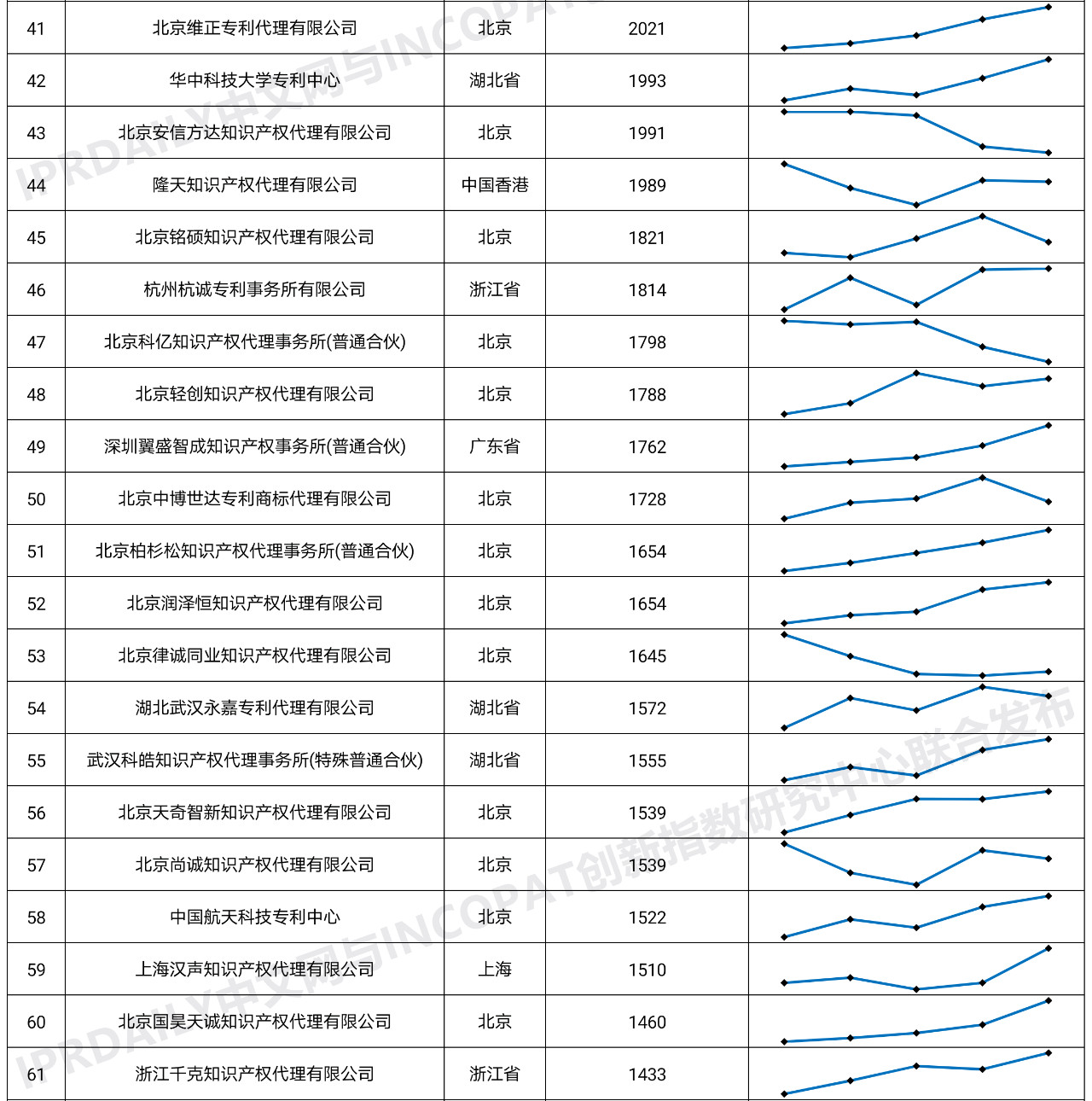 2020年全國(guó)專(zhuān)利代理機(jī)構(gòu)「發(fā)明授權(quán)專(zhuān)利代理量」排行榜(TOP100)