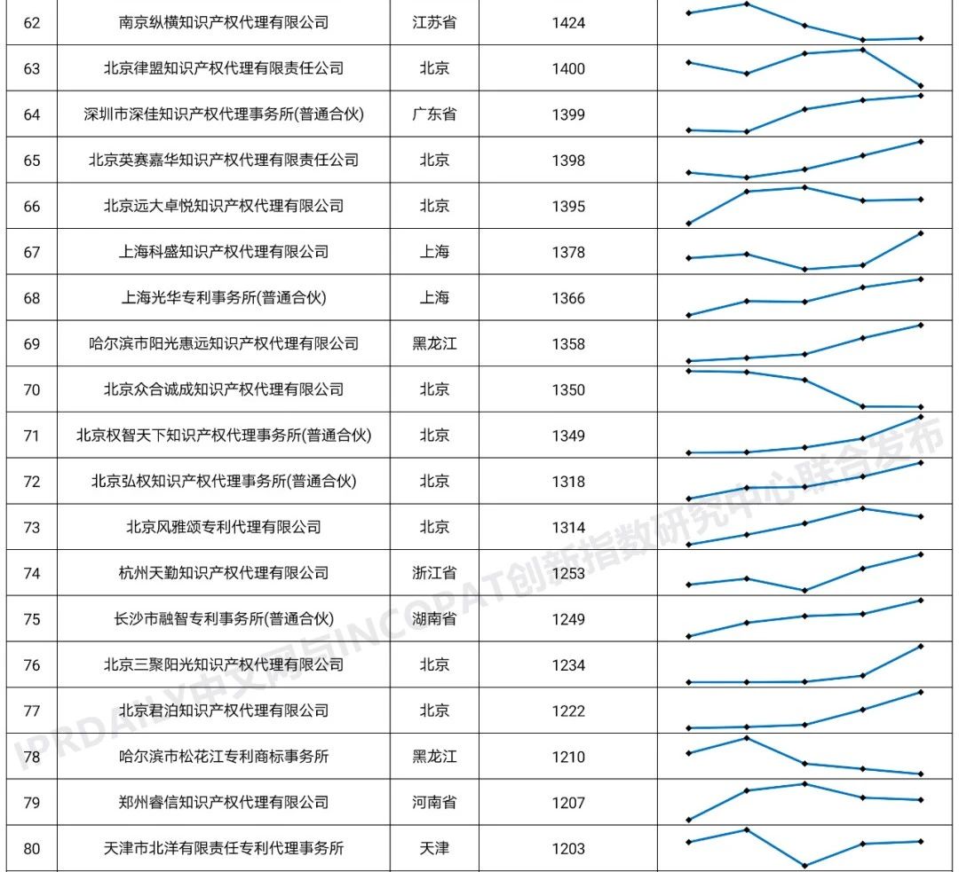 2020年全國(guó)專(zhuān)利代理機(jī)構(gòu)「發(fā)明授權(quán)專(zhuān)利代理量」排行榜(TOP100)