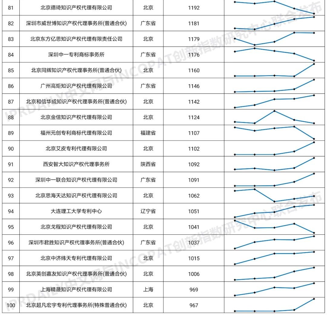 2020年全國(guó)專(zhuān)利代理機(jī)構(gòu)「發(fā)明授權(quán)專(zhuān)利代理量」排行榜(TOP100)