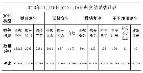 2020年第12期商標評審案件審理情況月報（全文）