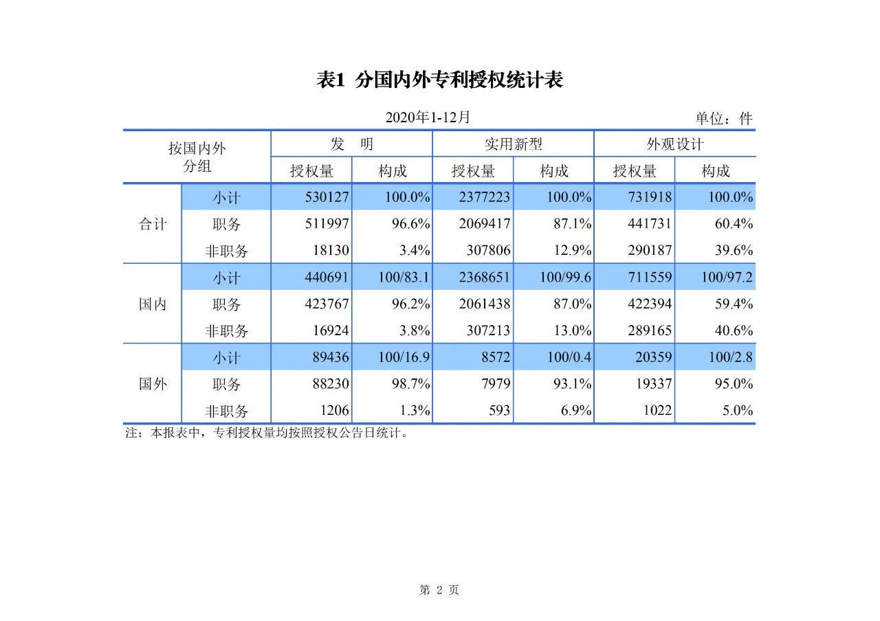 2020年度專利、商標(biāo)、地理標(biāo)志等統(tǒng)計(jì)數(shù)據(jù)簡(jiǎn)報(bào)（2021年第一期）