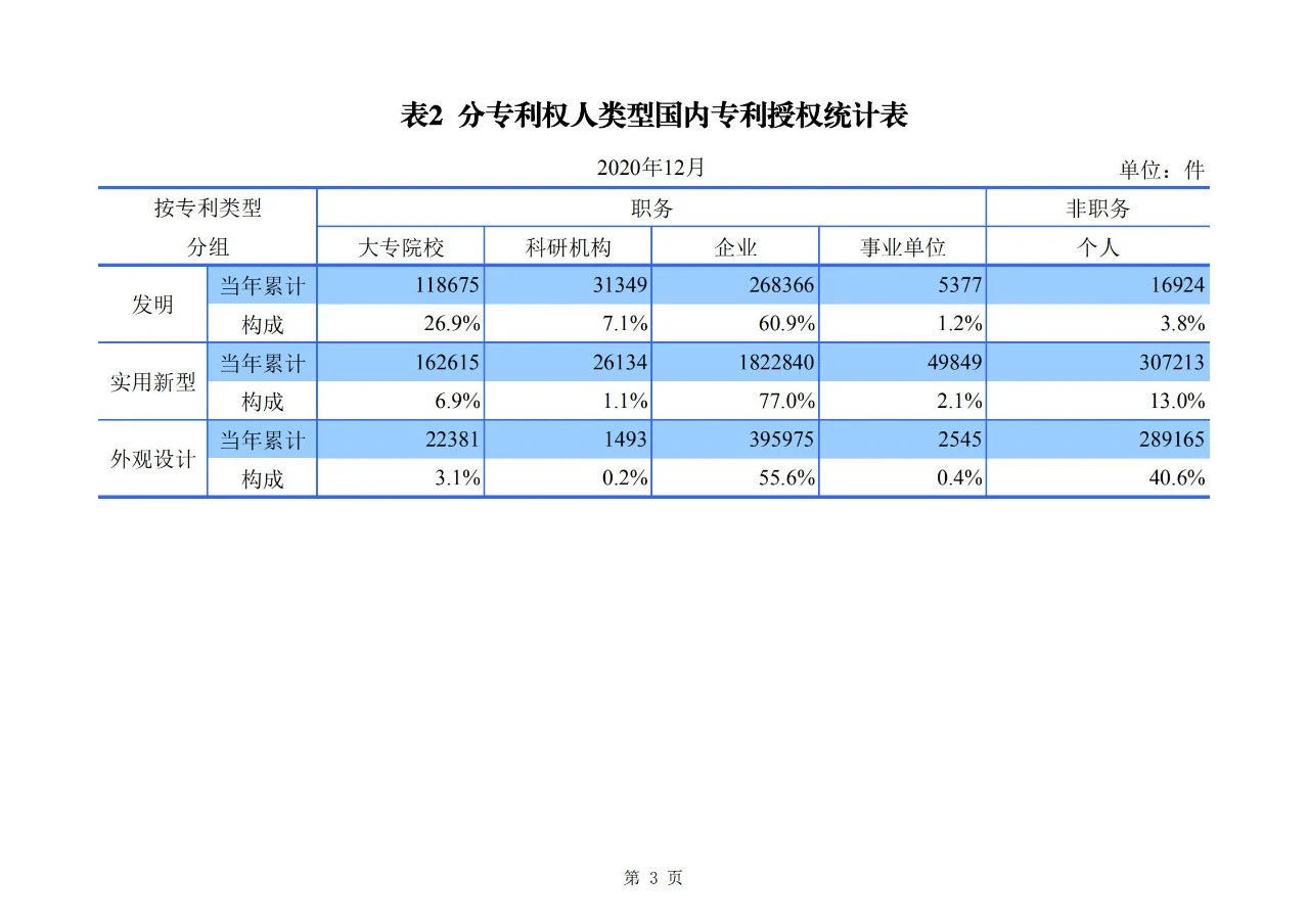 2020年度專利、商標(biāo)、地理標(biāo)志等統(tǒng)計(jì)數(shù)據(jù)簡(jiǎn)報(bào)（2021年第一期）