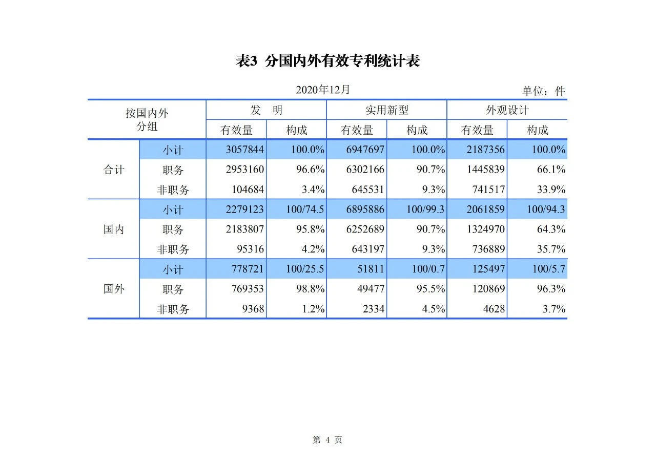 2020年度專利、商標(biāo)、地理標(biāo)志等統(tǒng)計(jì)數(shù)據(jù)簡(jiǎn)報(bào)（2021年第一期）