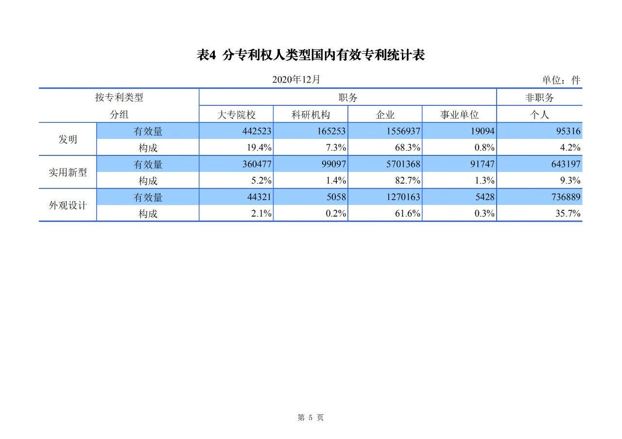 2020年度專利、商標(biāo)、地理標(biāo)志等統(tǒng)計(jì)數(shù)據(jù)簡(jiǎn)報(bào)（2021年第一期）