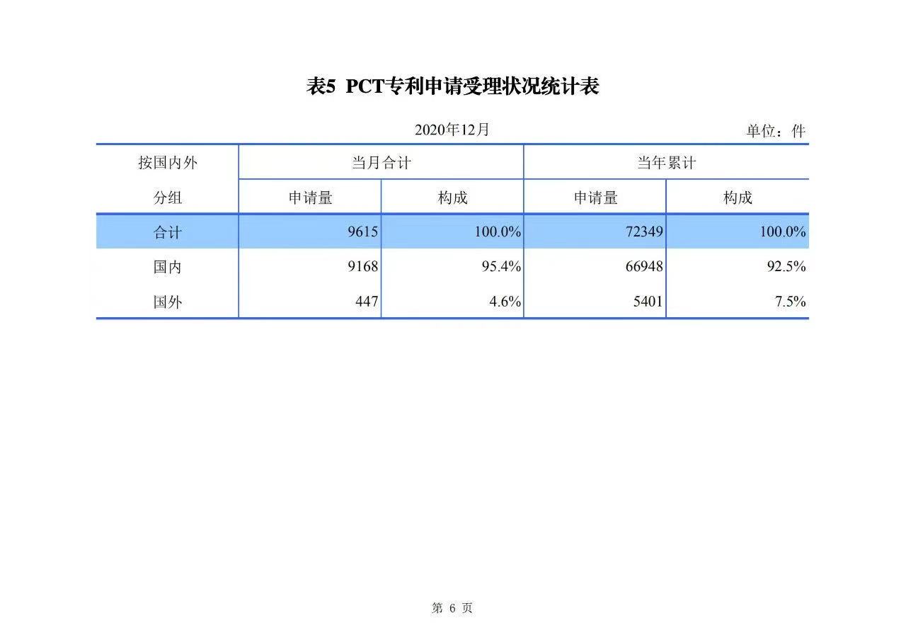 2020年度專利、商標(biāo)、地理標(biāo)志等統(tǒng)計(jì)數(shù)據(jù)簡(jiǎn)報(bào)（2021年第一期）