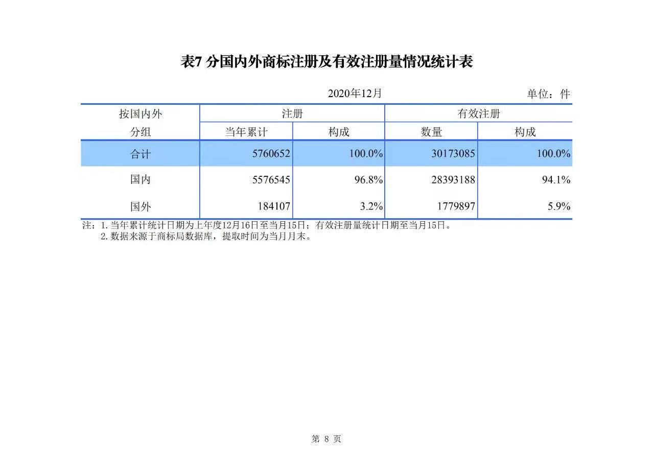 2020年度專利、商標(biāo)、地理標(biāo)志等統(tǒng)計(jì)數(shù)據(jù)簡(jiǎn)報(bào)（2021年第一期）