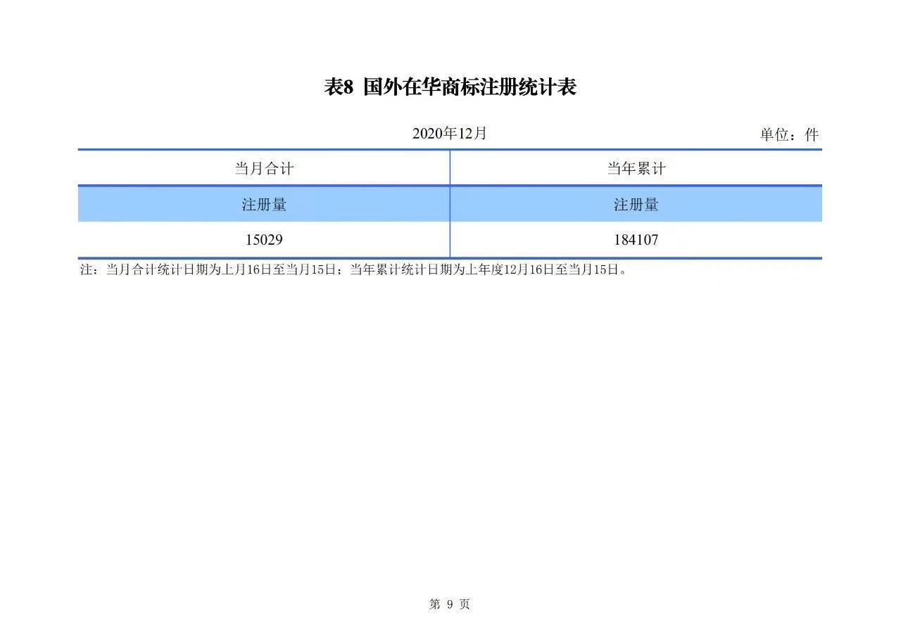 2020年度專利、商標(biāo)、地理標(biāo)志等統(tǒng)計(jì)數(shù)據(jù)簡(jiǎn)報(bào)（2021年第一期）