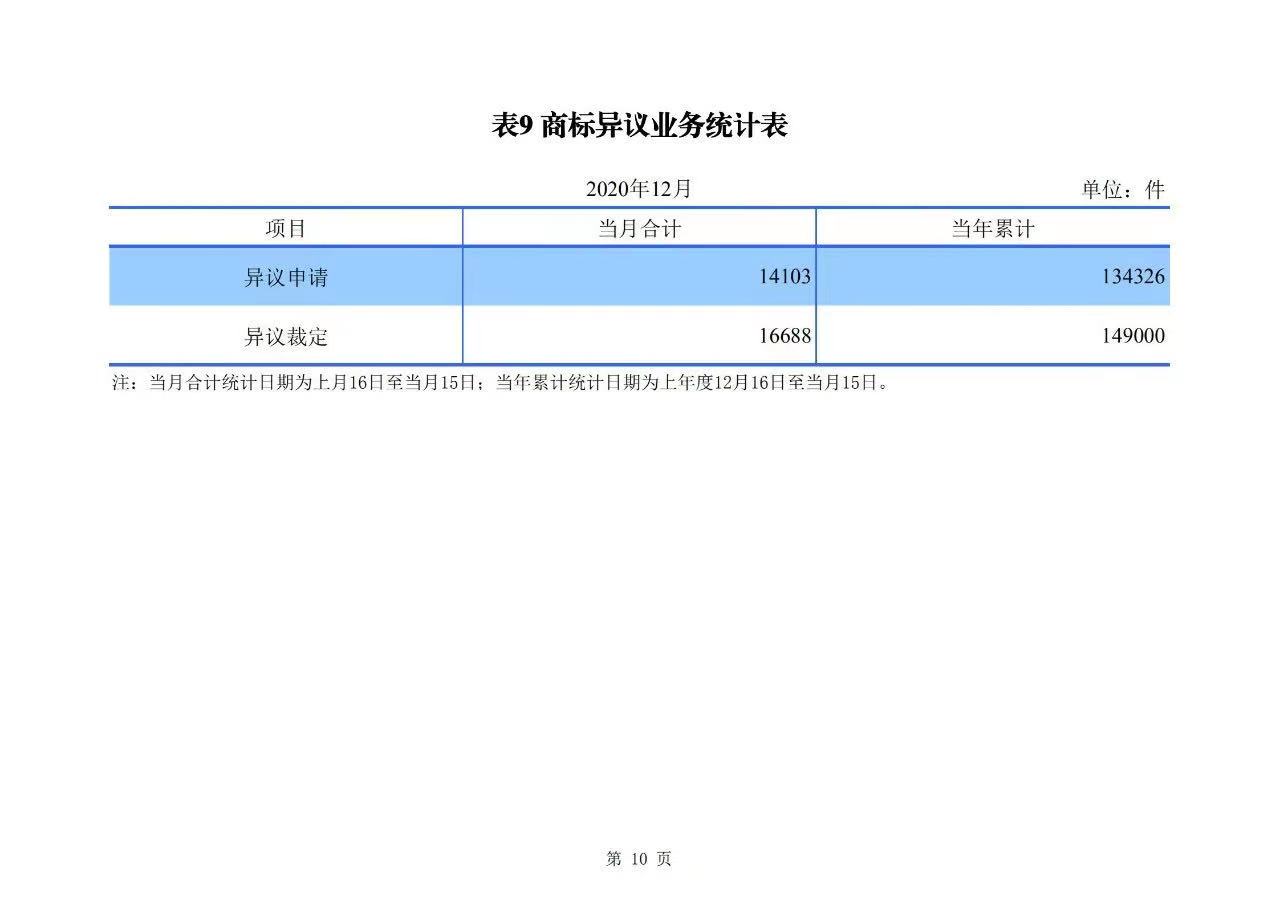 2020年度專利、商標(biāo)、地理標(biāo)志等統(tǒng)計(jì)數(shù)據(jù)簡(jiǎn)報(bào)（2021年第一期）