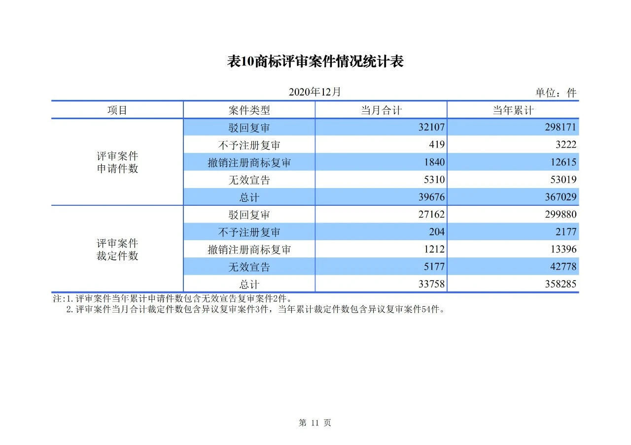 2020年度專利、商標(biāo)、地理標(biāo)志等統(tǒng)計(jì)數(shù)據(jù)簡(jiǎn)報(bào)（2021年第一期）