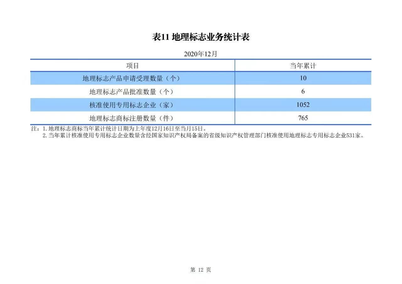 2020年度專利、商標(biāo)、地理標(biāo)志等統(tǒng)計(jì)數(shù)據(jù)簡(jiǎn)報(bào)（2021年第一期）