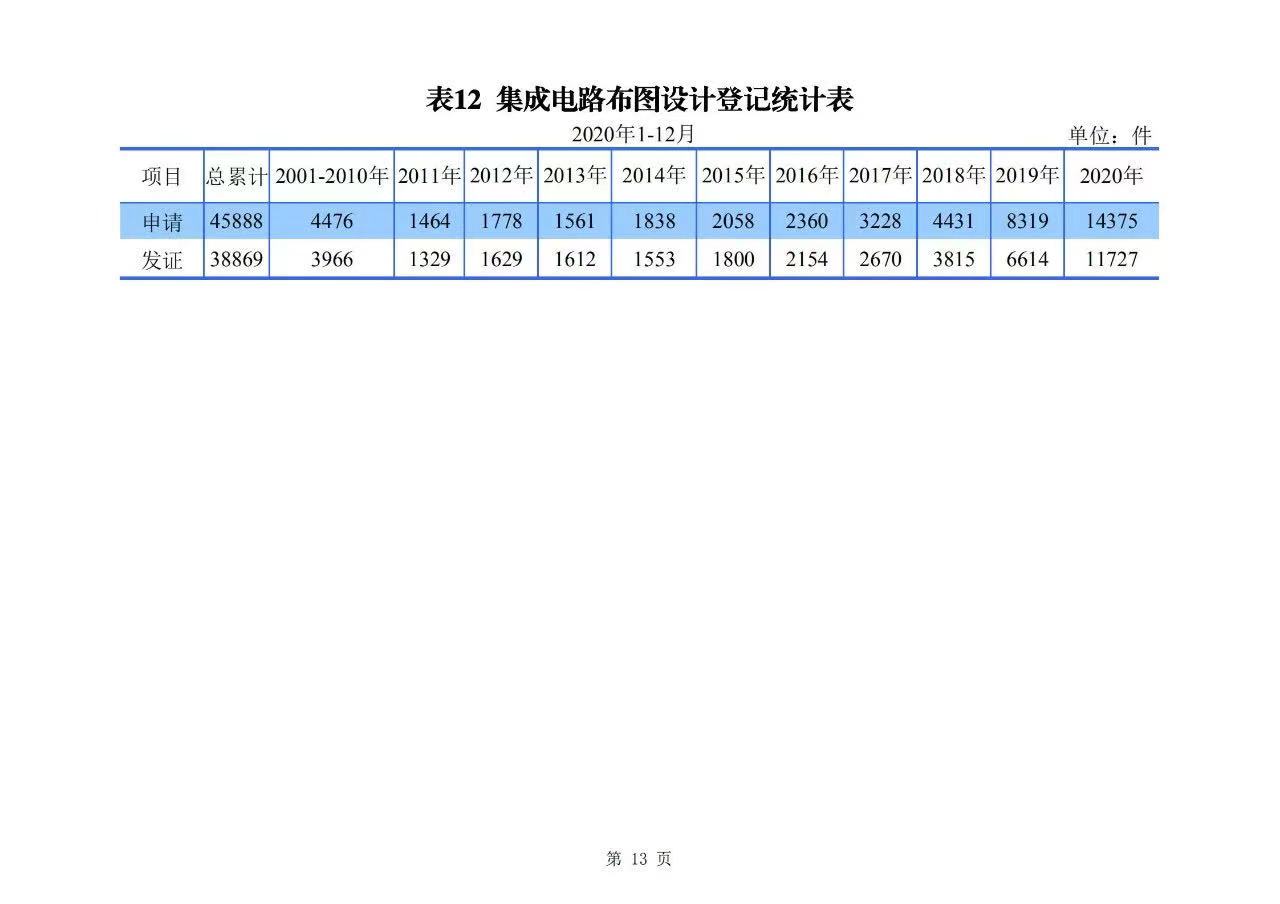 2020年度專利、商標(biāo)、地理標(biāo)志等統(tǒng)計(jì)數(shù)據(jù)簡(jiǎn)報(bào)（2021年第一期）