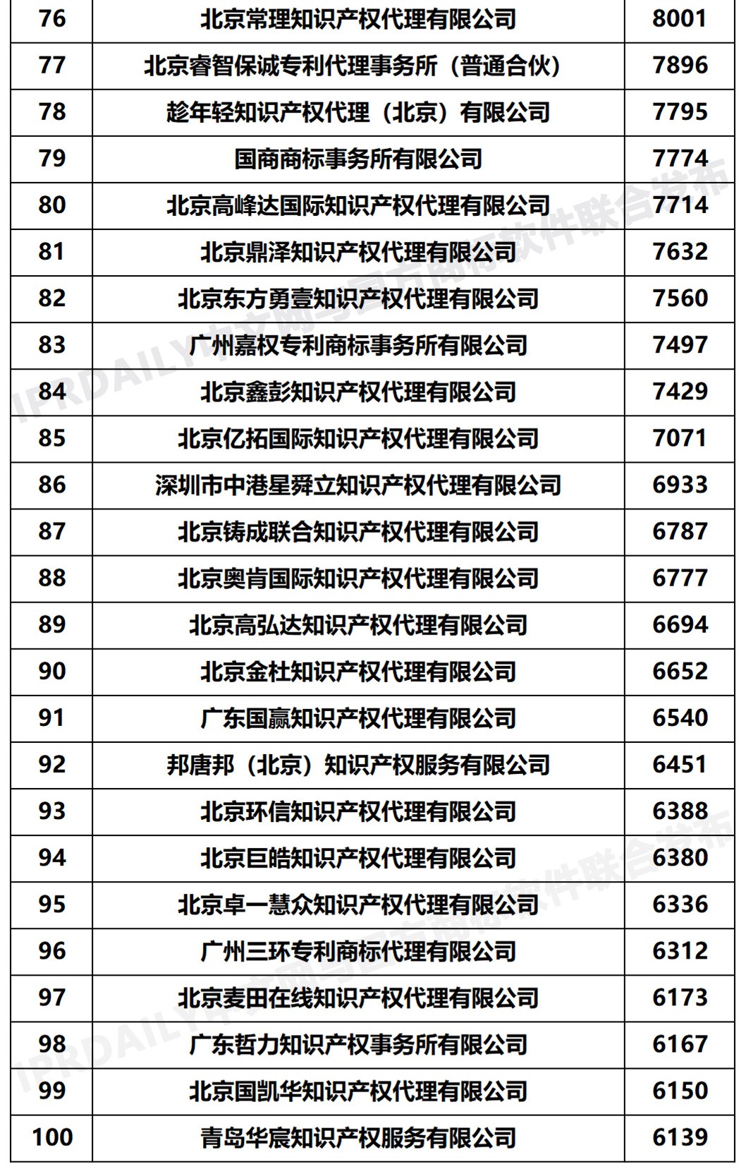 2020年度全國商標(biāo)代理機(jī)構(gòu)申請量排行榜（TOP100）