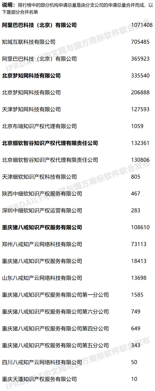 2020年度全國商標(biāo)代理機(jī)構(gòu)申請量排行榜（TOP100）