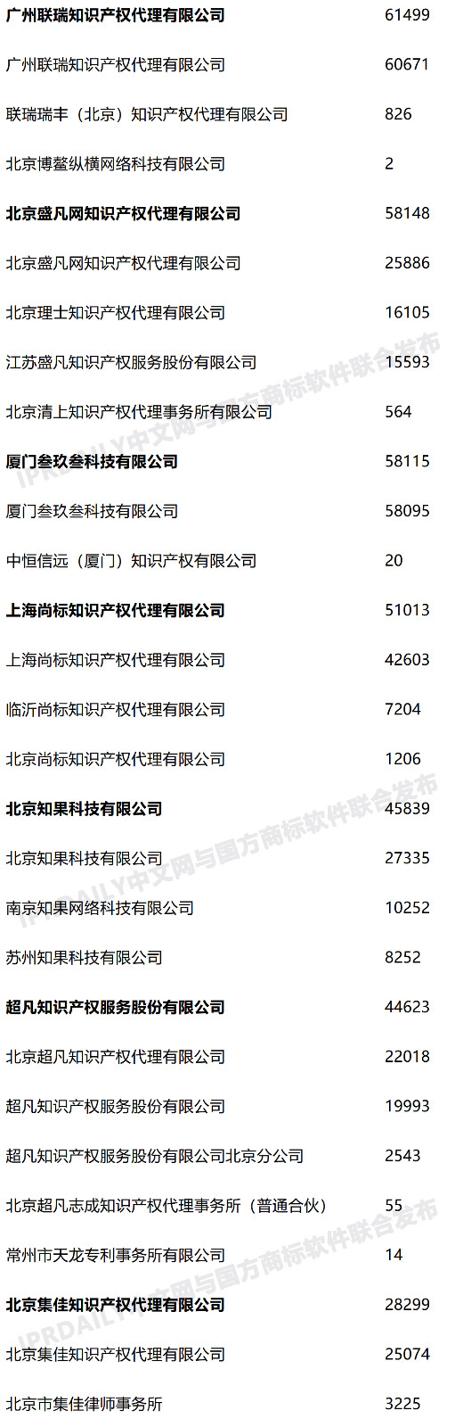 2020年度全國商標(biāo)代理機(jī)構(gòu)申請量排行榜（TOP100）