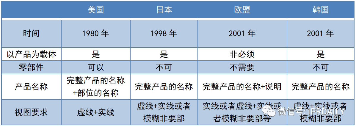 淺談局部外觀設(shè)計(jì)制度下的專(zhuān)利侵權(quán)判定