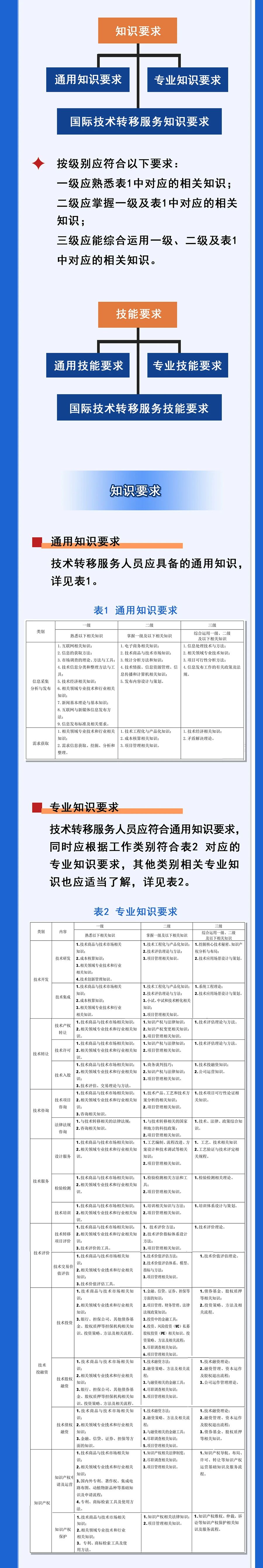 北京發(fā)布全國首個技術(shù)轉(zhuǎn)移服務人員能力建設地方標準！（附：全文）